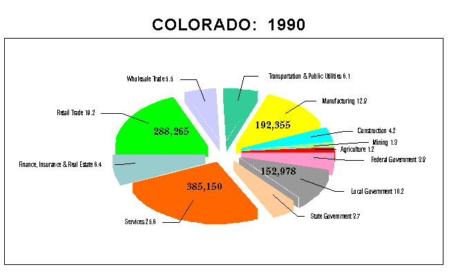 Colorado Employment by Industry: 1990