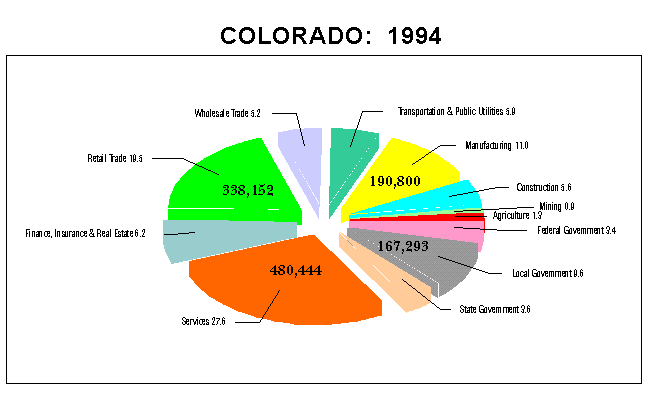 Colorado Employment by Industry: 1994