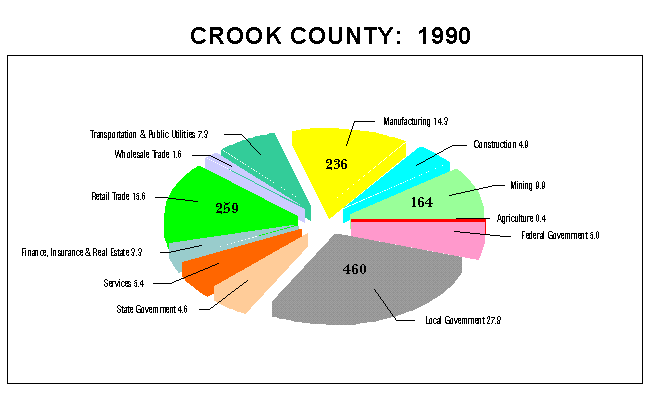 Crook County Employment by Industry: 1990