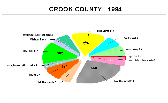 Crook County Employment by Industry: 1994