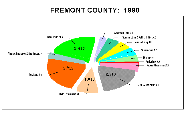 Fremont County Employment by Industry: 1990