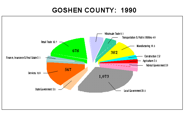 Goshen County Employment by Industry: 1990