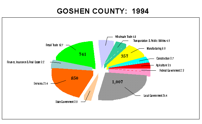 Goshen County Employment by Industry: 1994