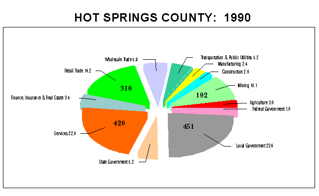 Hot Springs County Employment by Industry: 1990