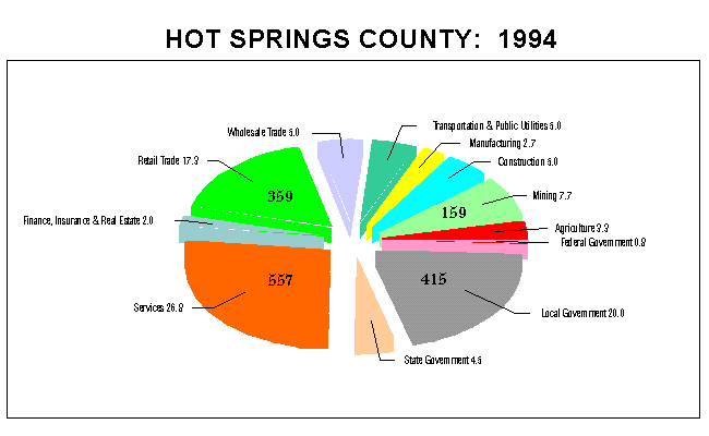 Hot Springs County Employment by Industry: 1994