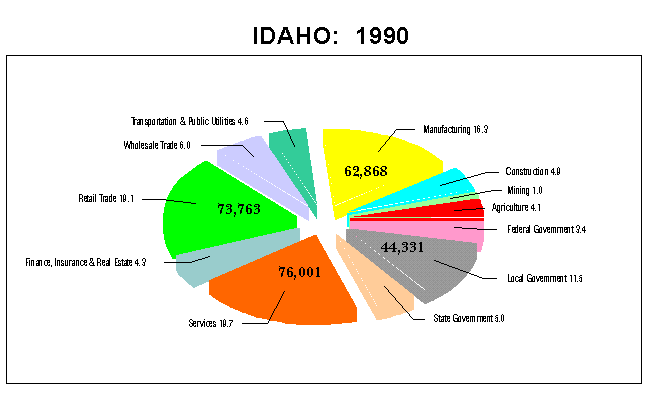 Idaho Employment by Industry: 1990