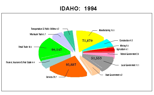 Idaho Employment by Industry: 1994