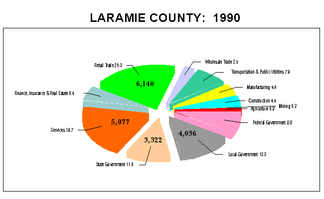 Laramie County Employment by Industry: 1990