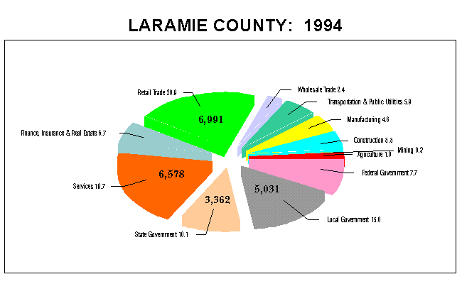 Laramie County Employment by Industry: 1994