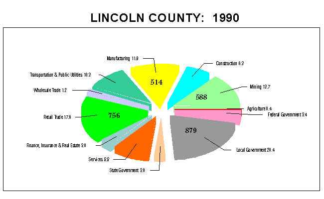 Lincoln County Employment by Industry: 1990
