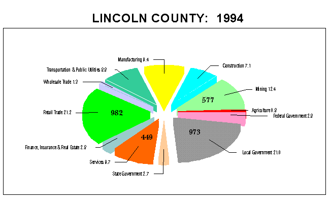 Lincoln County Employment by Industry: 1994