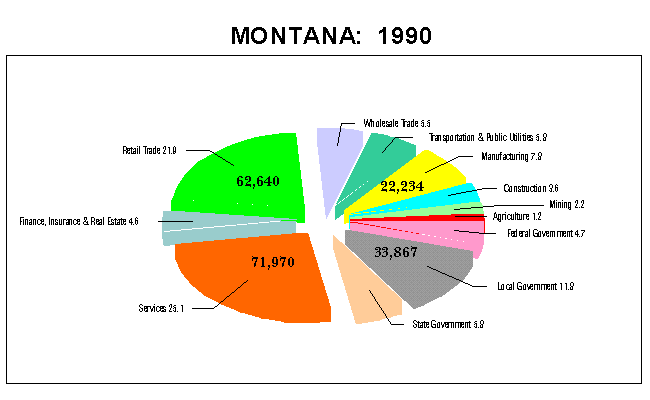 Montana Employment by Industry: 1990