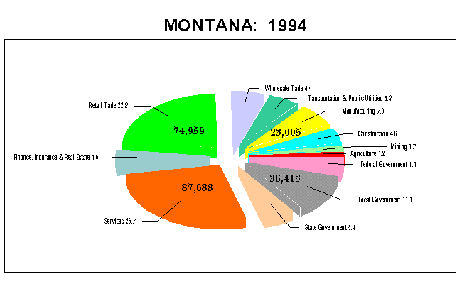 Montana Employment by Industry: 1994