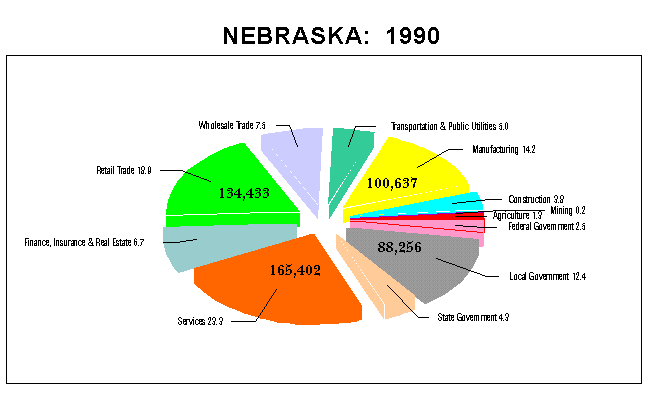 Nebraska Employment by Industry: 1990