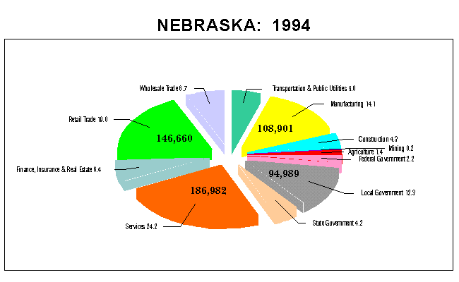 Nebraska Employment by Industry: 1994