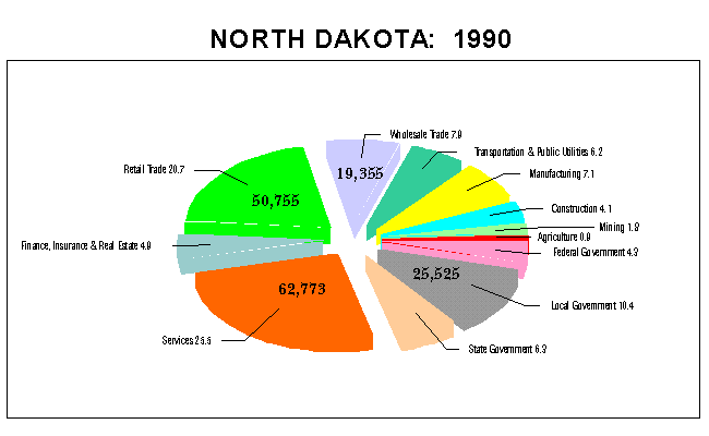 North Dakota Employment by Industry: 1990