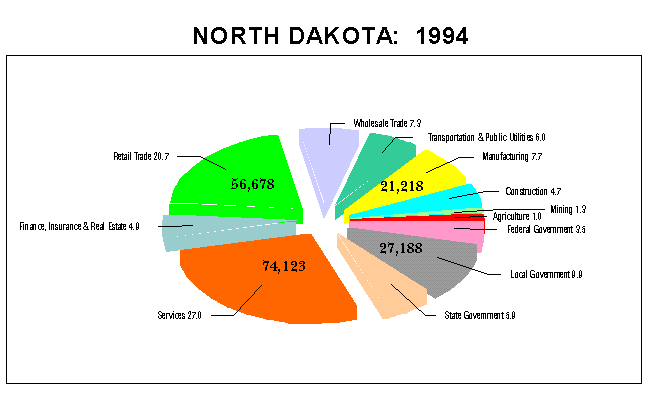 North Dakota Employment by Industry: 1994