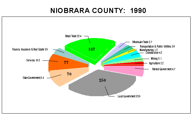 Niobrara County Employment by Industry: 1990