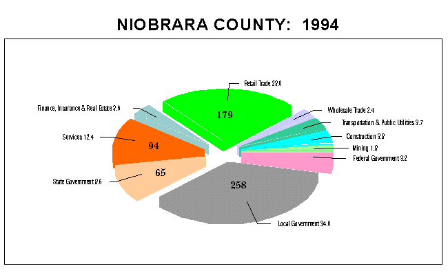 Niobrara County Employment by Industry: 1994