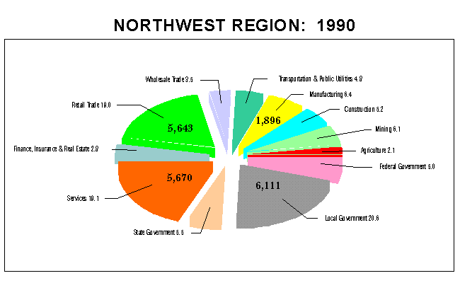 Northwest Region Employment by Industry 1990