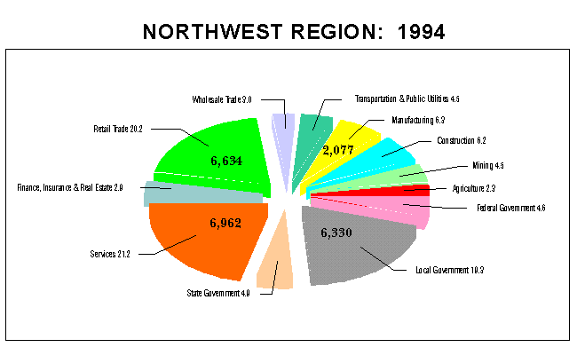 Northwest Region Employment by Industry 1994