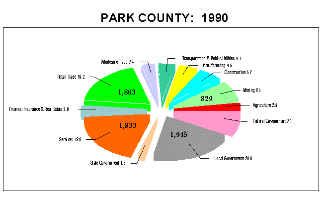 Park County Employment by Industry: 1990