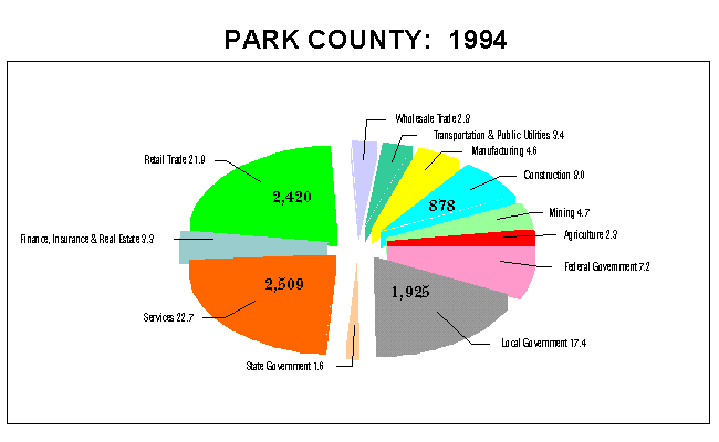 Park County Employment by Industry: 1994