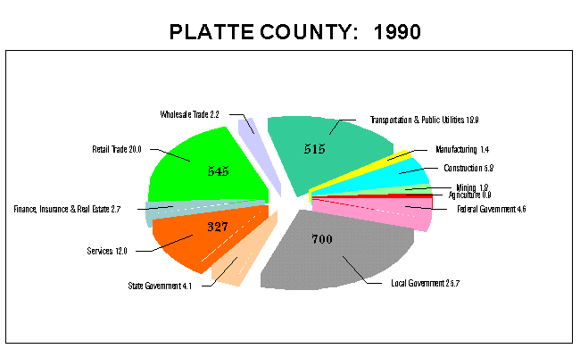 Platte County Employment by Industry: 1990