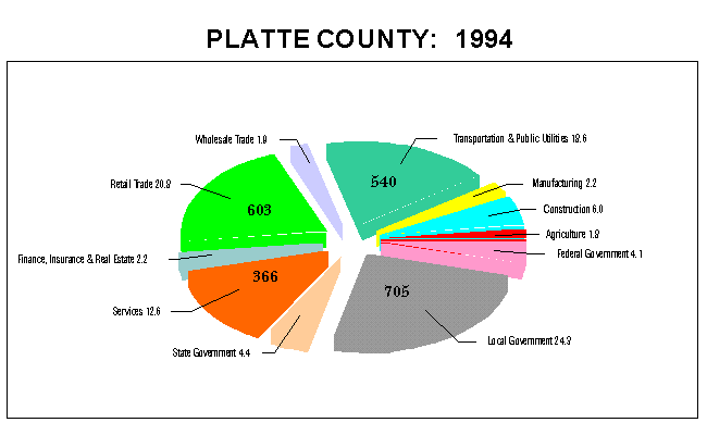 Platte County Employment by Industry: 1994
