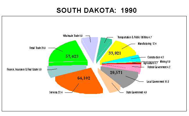 South Dakota Employment by Industry: 1990
