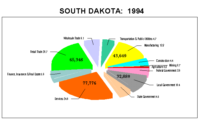 South Dakota Employment by Industry: 1994