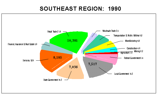 Southeast Region Employment by Industry: 1990