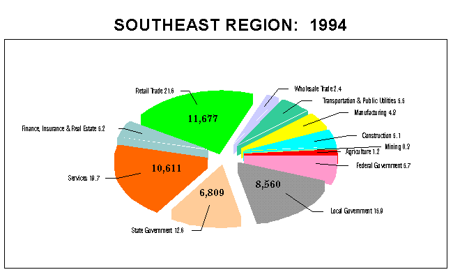 Southeast Region Employment by Industry: 1994