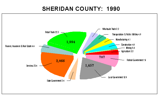 Sheridan County Employment by Industry: 1990