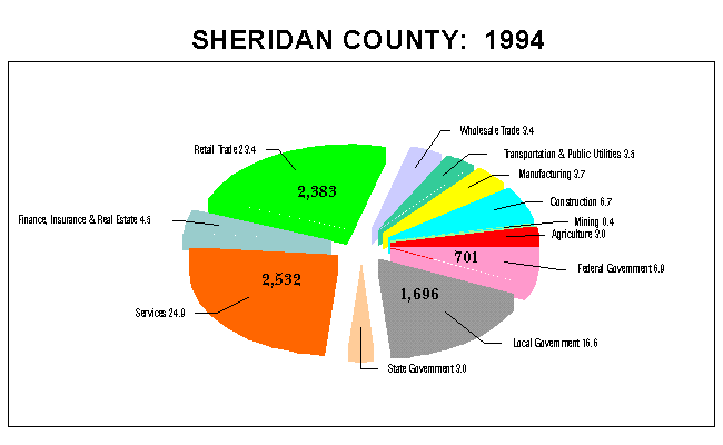 Sheridan County Employment by Industry: 1994