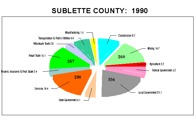 Sublette County Employment by Industry: 1990