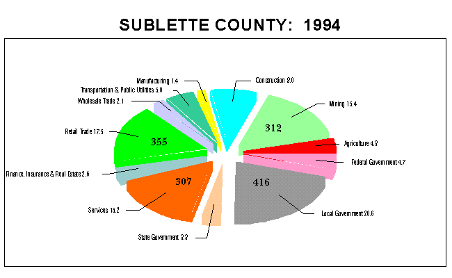 Sublette County Employment by Industry: 1994