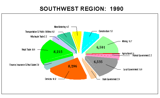 Southwest Region Employment by Industry: 1990