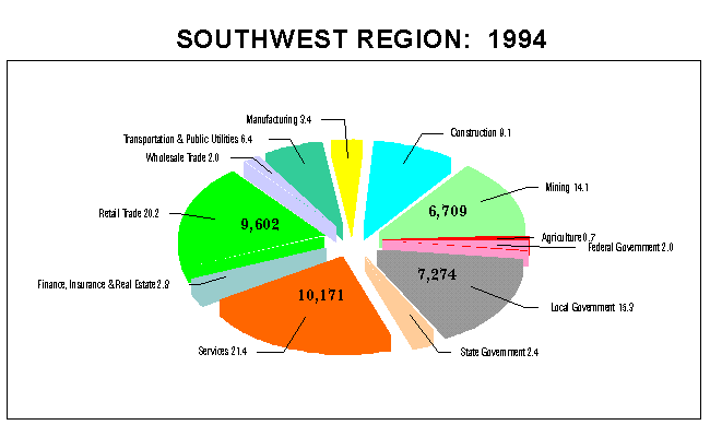Southwest Region Employment by Industry: 1994