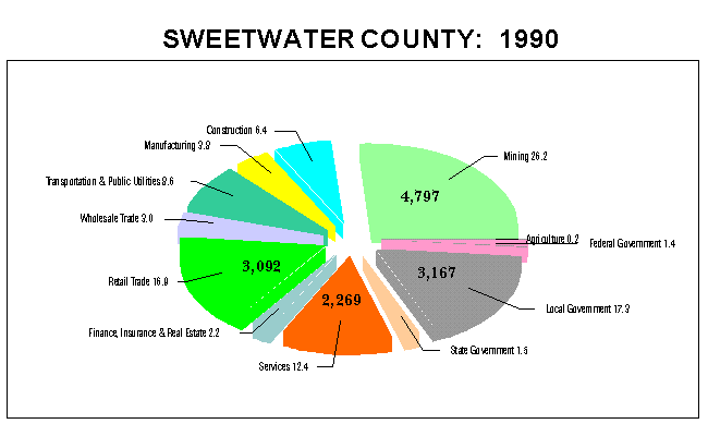 Sweetwater County Employment by Industry: 1990