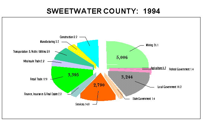 Sweetwater County Employment by Industry: 1994