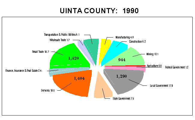 Uinta County Employment by Industry: 1990