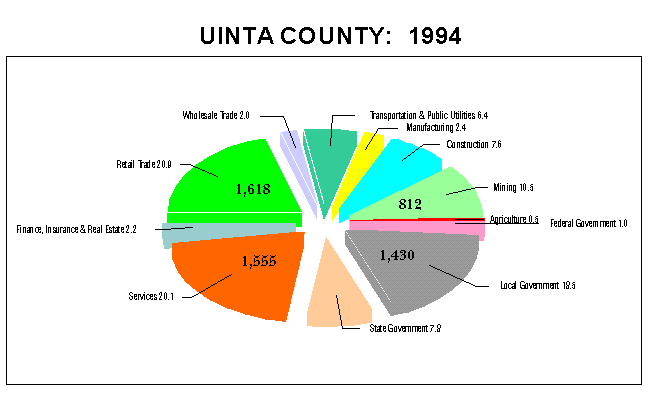 Uinta County Employment by Industry: 1994