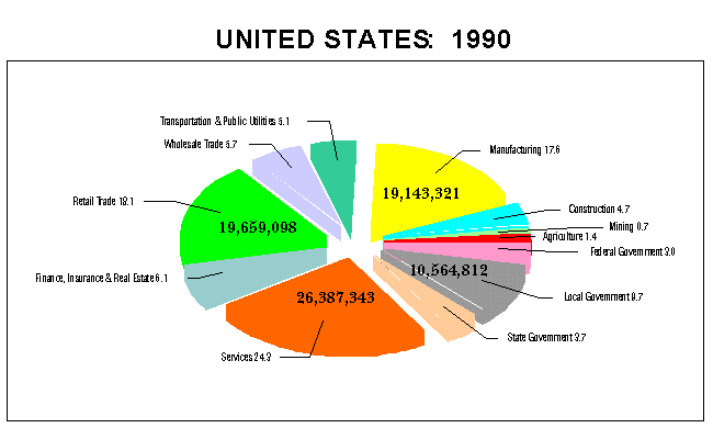 U.S. Employment by Industry: 1990
