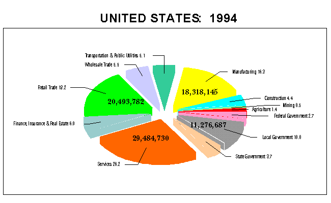 U.S. Employment by Industry: 1994