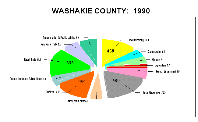Washakie County Employment by Industry: 1990