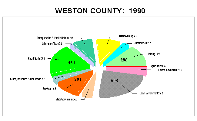 Weston County Employment by Industry: 1990