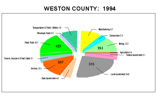 Weston County Employment by Industry: 1994