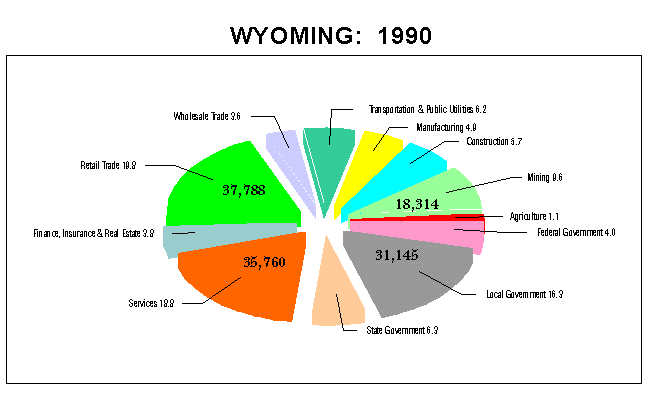 Wyoming Employment by Industry: 1990