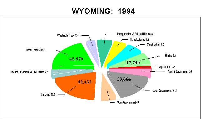 Wyoming Employment by Industry: 1994